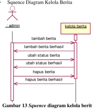 Gambar 15 Squence diagram registrasi  pengguna 