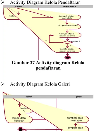 Gambar 24 Activity diagram kelola prestasi  sekolah 