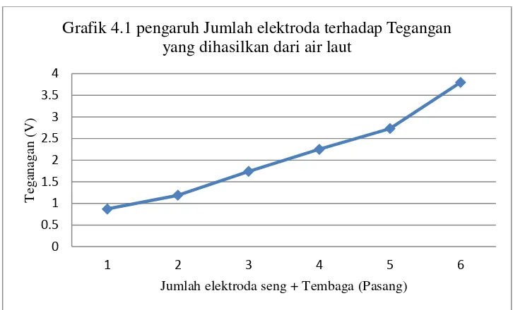 Grafik 4.1 pengaruh Jumlah elektroda terhadap Tegangan 