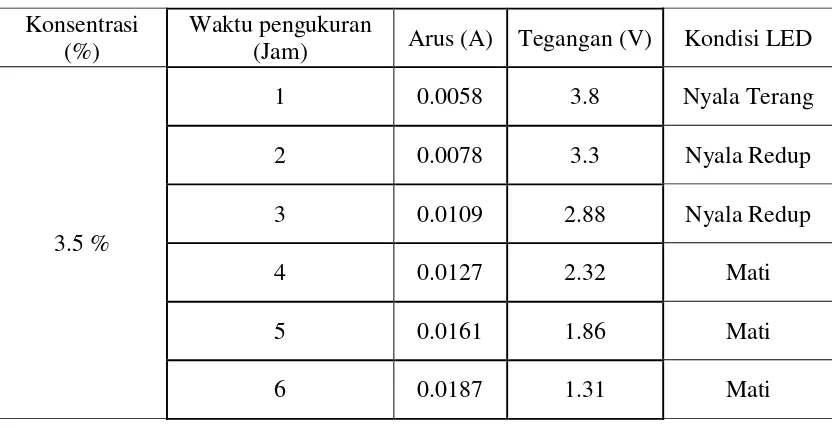 Tabel 4.1 Hasil pengukuran Pengaruh Lamanya Pemanfaatan Air Laut terhadap 