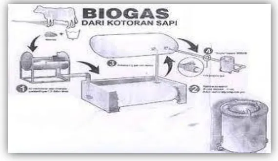 Gambar 2.1: Teknologi Biogas (Sumber: www.google.co.id)