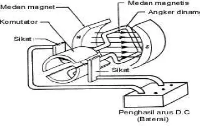 Gambar 2.4. Motor D.C Sederhana (Sumber: http://elektronika-dasar.web.id/teori-elektronika/prinsip-kerja-motor-dc/)