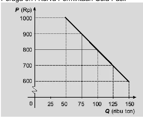 Tabel 3.3.   Penawaran Gula Pasir