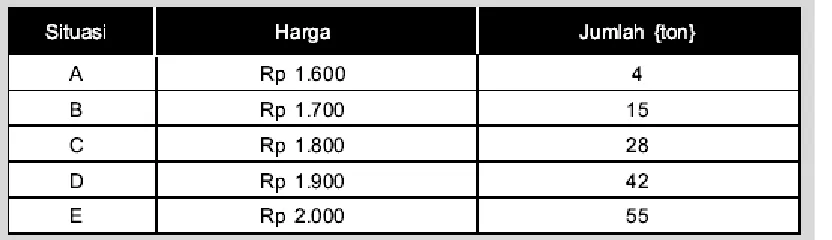 TABEL 3.2. Penawaran beras Abas