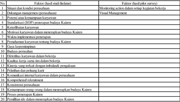 Tabel 3.1 Daftar identifikasi faktor yang mendukung penerapan budaya  Kaizen 