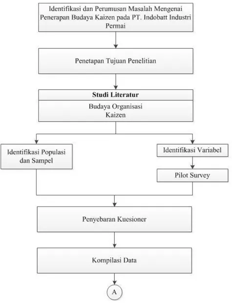 Gambar 3.1 Flowchart Penelitian 