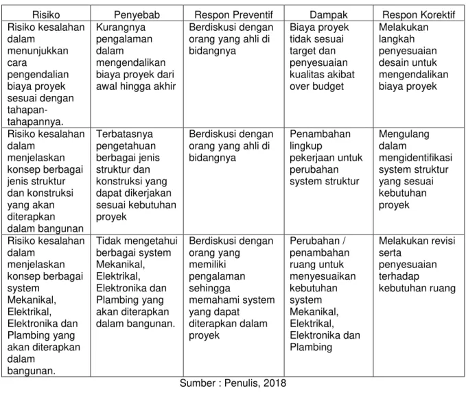Tabel 11. Respon Risiko-Risiko Dominan 
