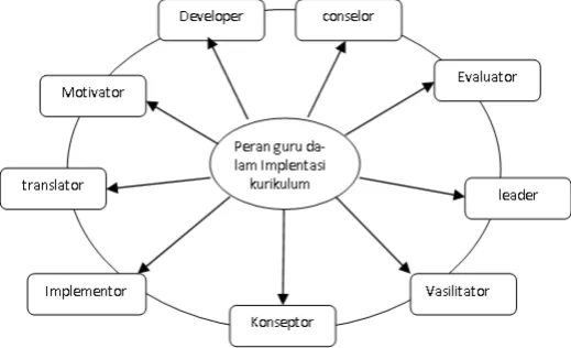 Gambar 1. Peran guru dalam implementasi kurikulum 
