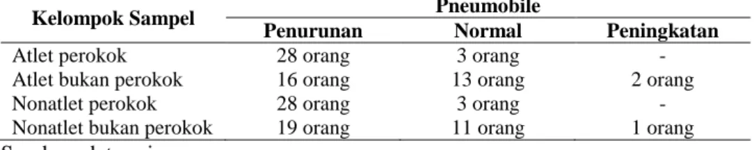 Tabel 3. Deskripsi Rerata Nilai KVP pada Pneumobile Berdasarkan Kelompok 