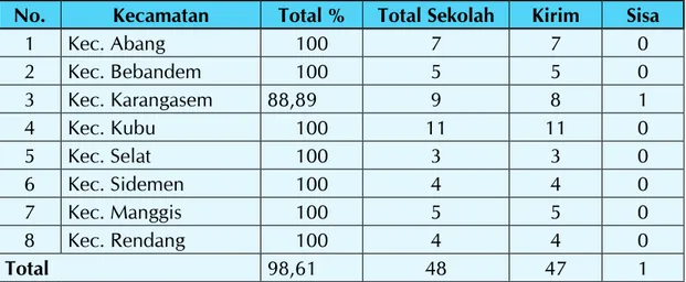 Tabel 3.2 Progres Pengiriman Data PMP Jenjang SMP Kabupaten Karangasem  Tahun 2018 