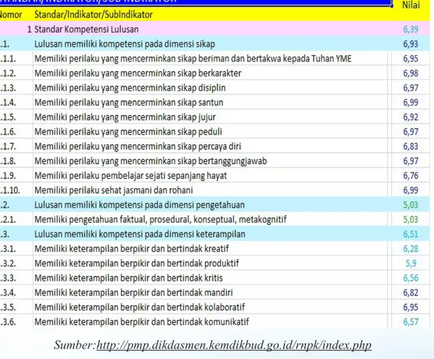 Tabel 3.5 Capaian SKL Jenjang SMP Kabupaten Karangasem Tahun 2018 