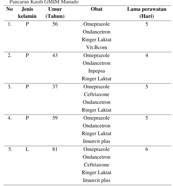 Tabel  2.  Data Pasien Penggunaan Omeprazole pada pasien Gastritis di RSU    Pancaran Kasih GMIM Manado 