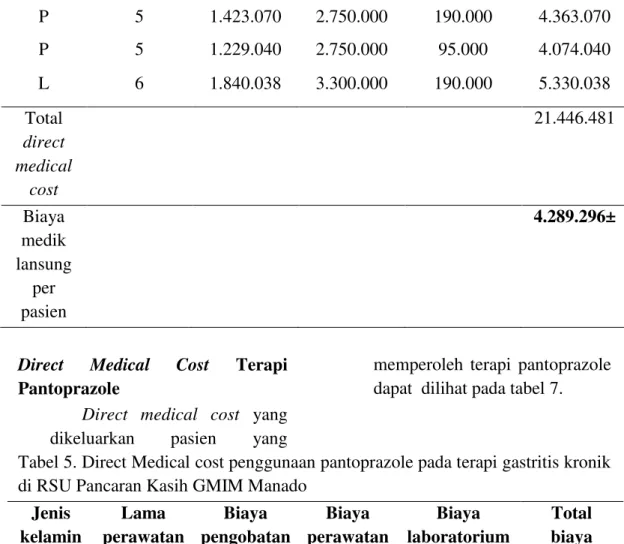 Tabel 5. Direct Medical cost penggunaan pantoprazole pada terapi gastritis kronik  di RSU Pancaran Kasih GMIM Manado 