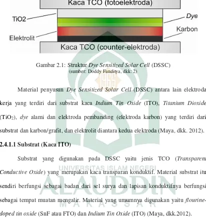Gambar 2.1: Struktur Dye Sensitized Solar Cell (DSSC) 