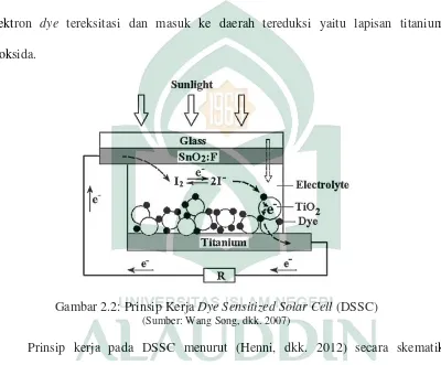Gambar 2.2: Prinsip Kerja Dye Sensitized Solar Cell (DSSC) 
