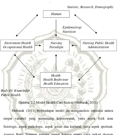 Gambar 2.2 Model Health Care Sistem (Mubarak, 2011) 