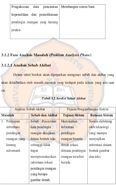 Tabel 3.2 Analisi Sebab Akibat 