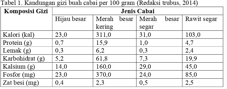 Tabel 1. Kandungan gizi buah cabai per 100 gram (Redaksi trubus, 2014)