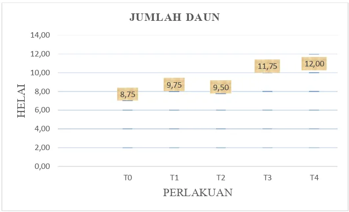 Gambar 4. 2. Diagram batang rata-rata pertambahan jumlah daun tanaman cabai besar (Capsicum annum L.) VI (9 MST- 8 MST)