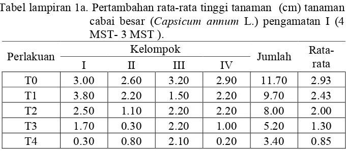 Tabel lampiran 1a. Pertambahan rata-rata tinggi tanaman  (cm) tanaman 