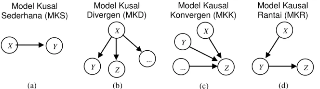 Gambar  1  memperlihatkan  bagan  empat  model  kausal  dasar,  dengan  lingkaran-lingkaran  menyatakan  variabel  peristiwa  dan  anak  panah  menandakan  arah  pengaruh  kausal:  (a)  model  kausal  sederhna  (MKS),  penyebab  tungal  X  mempengaruhi  ak