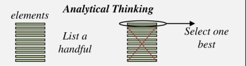 Gambar 2 Analytical Thinking, (Amer, 2005, p. 9) 