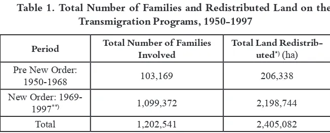 Table 1. Total Number of Families and Redistributed Land on the 