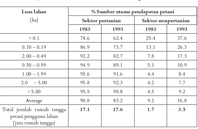 Tabel 5. Komposisi Rumah Tangga Petani Pengguna Lahan (peasant landholders) berdasarkan Sumber Utama Pendapatan, 1983-1993