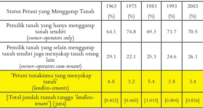 Tabel 7.  Distribusi Petani Pengguna Lahan dan Status Penggarapannya, 1963-2003