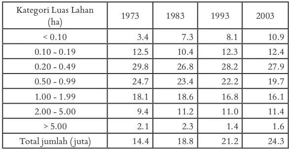 Tabel 8. Persentase  Jumlah Rumah Tangga Petani Berdasarkan Kategori Penguasaan Lahan, 1973-2003