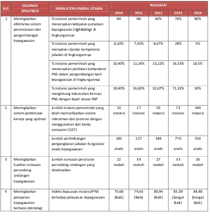 Tabel 1.2 Kinerja Badan Kepegawaian Negara Renstra 2010-2014  
