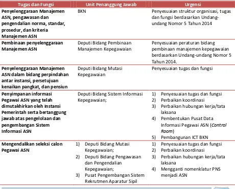 Tabel 3.1 Matriks Tugas dan Fungsi Kelembagaan BKN 