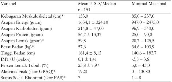 Tabel 1. Hasil analisis univariat berbagai variabel 