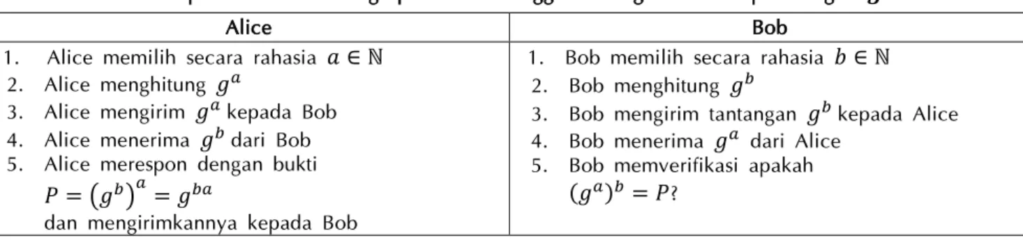 Tabel 2 Protokol otentikasi Diffie-Hellman. 