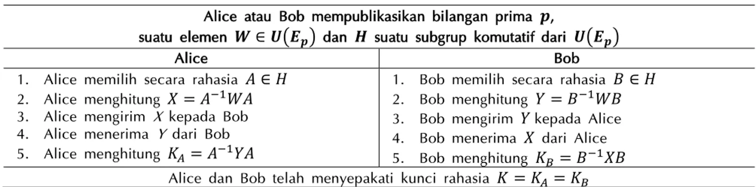 Tabel 4 Protokol pertukaran kunci berdasarkan masalah konjugasi atas grup unit  