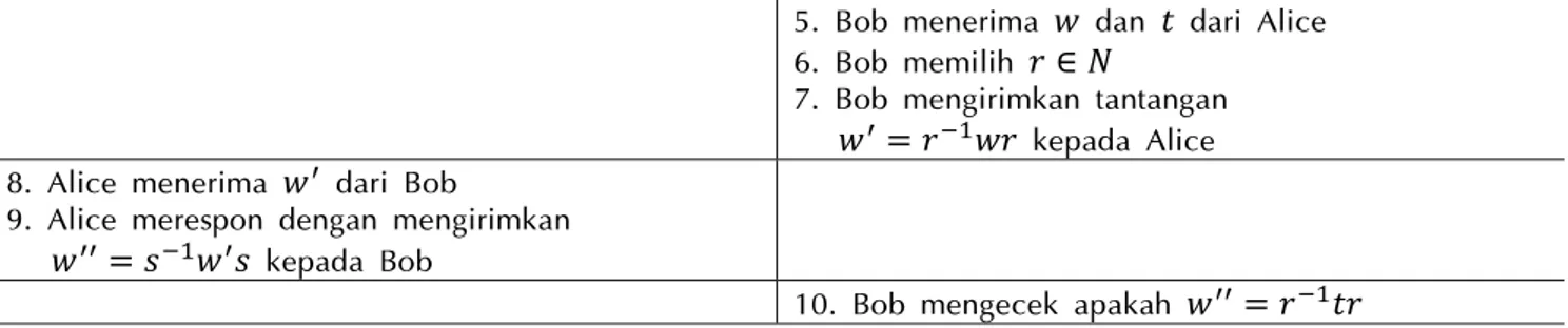 Tabel 6 Protokol otentikasi berdasarkan masalah konjugasi pada grup unit  U E   p .  