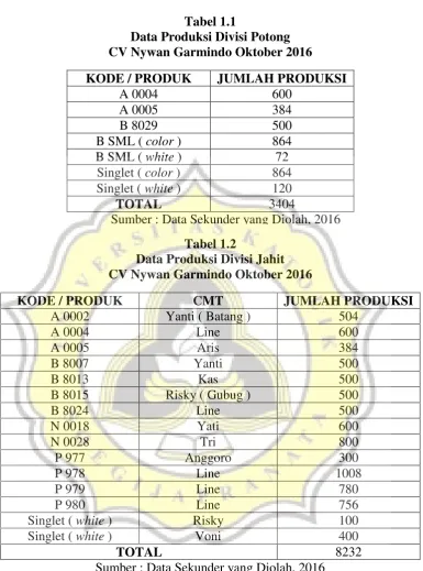Tabel 1.1 Data Produksi Divisi Potong 