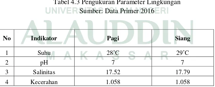 Tabel 4.3 Pengukuran Parameter Lingkungan 