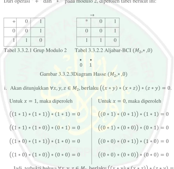 Tabel 3.3.2.1 Grup Modulo 2      Tabel 3.3.2.2 Aljabar-BCI  R    