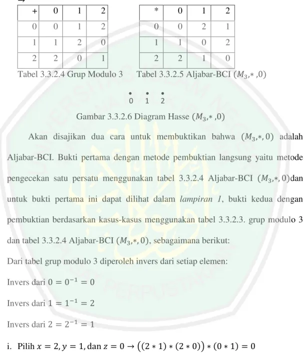 Tabel 3.3.2.4 Grup Modulo 3      Tabel 3.3.2.5 Aljabar-BCI  R T