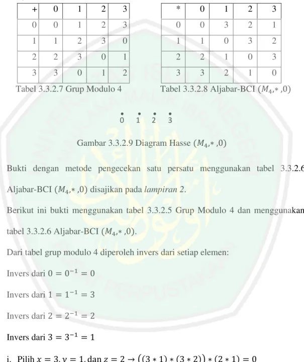 Gambar 3.3.2.9 Diagram Hasse  R S    