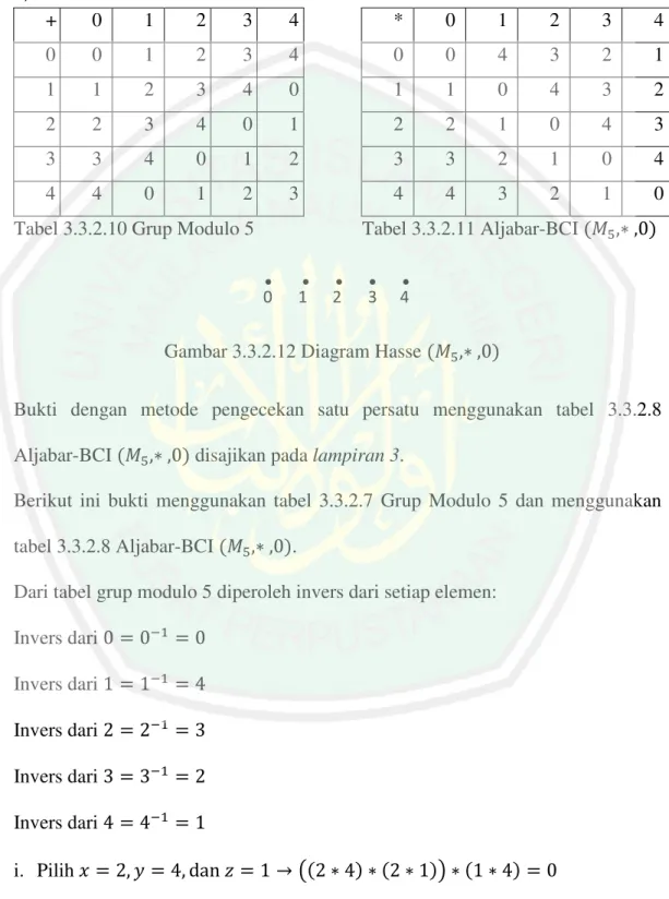 Tabel 3.3.2.10 Grup Modulo 5             Tabel 3.3.2.11 Aljabar-BCI  R d