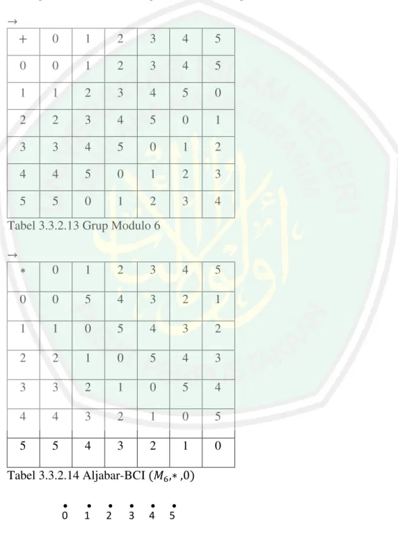 Tabel 3.3.2.13 Grup Modulo 6           