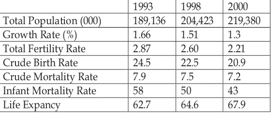 Table 1. Demographic Indicators of Indonesia: 1993 – 2003