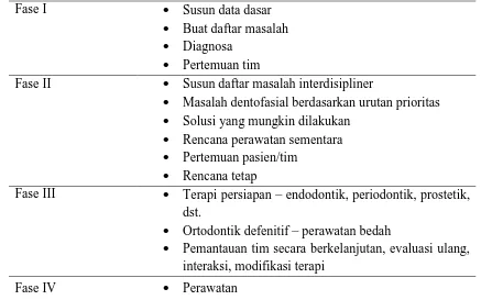 Tabel 1. Bedah ortognatik : diagnosa dan tahapan perencanaan perawatan.8 