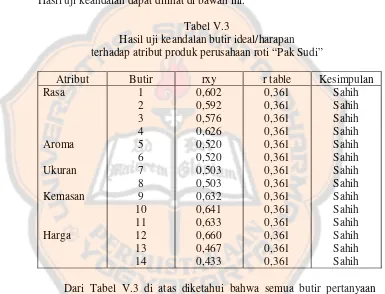 Tabel V.3 Hasil uji keandalan butir ideal/harapan 