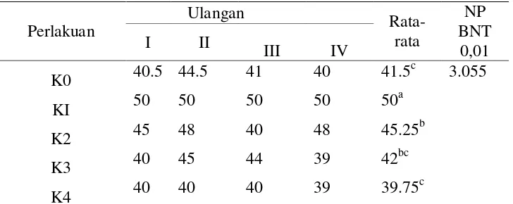 Tabel 4.1. Hasil Uji BNT  waktu pemenuhan miselium (full colony) jamur tiram putih (Pleurotus ostreatus) 