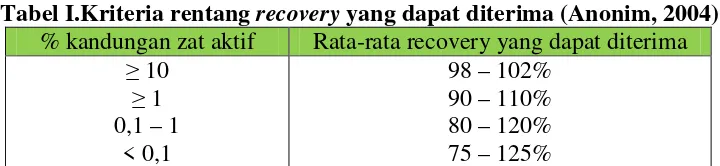 Tabel I.Kriteria rentang recovery yang dapat diterima (Anonim, 2004)