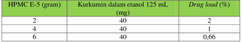 Tabel V. Komposisi formula pembuatan dispersi padat isolat ekstrakrimpang kunyit-HPMC E-5