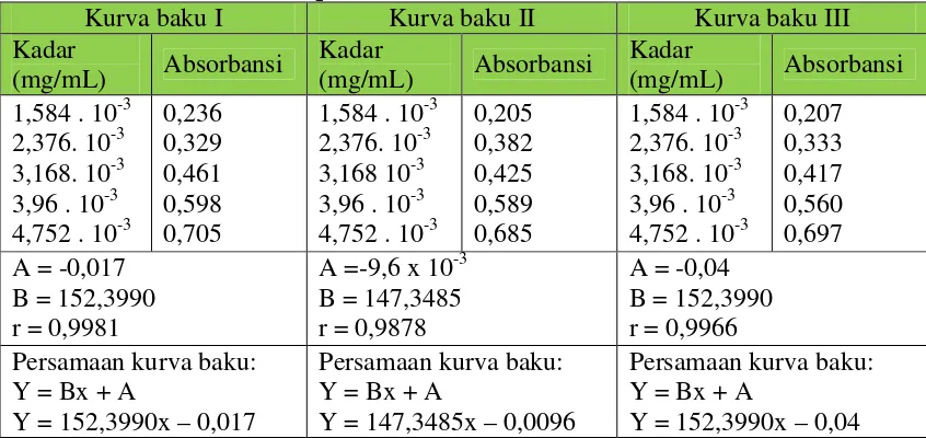 Tabel VI. Data pengukuran absorbansi seri larutan baku kurkumin danpersamaan kurva baku